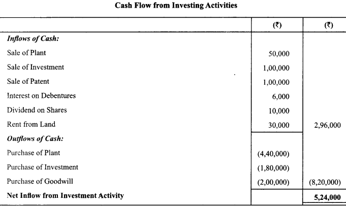 Class 12 Accountancy Important Questions Chapter 11 Cash Flow Statement 6