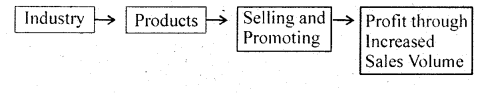 Class 12 Business Studies Important Questions Chapter 11 Marketing 1