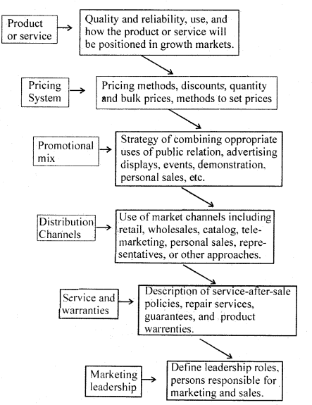 Class 12 Business Studies Important Questions Chapter 13 Entrepreneurship Development 2