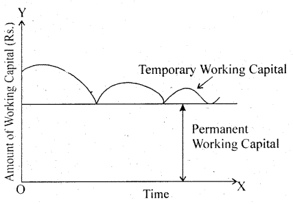 Class 12 Business Studies Important Questions Chapter 9 Financial Management 2