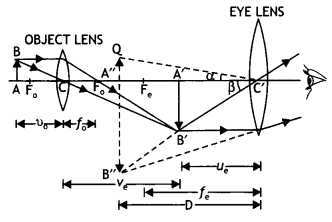 Class 12 Physics Important Questions Chapter 9 Ray Optics and Optical Instruments 41