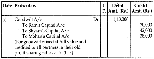 Reconstitution of Partnership Firm Retirement Death of a Partner Class 12 Notes Accountancy 4
