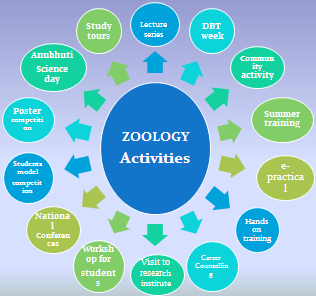 Scope of Zoology img 1