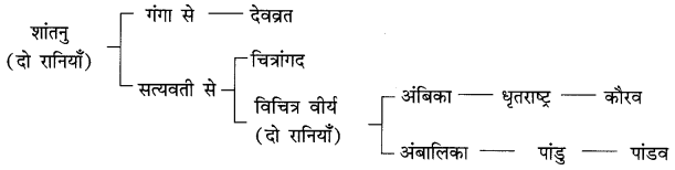 Class 7 Hindi Mahabharat Questions and Answers Summary Chapter 2 भीष्म-प्रतिज्ञा 1