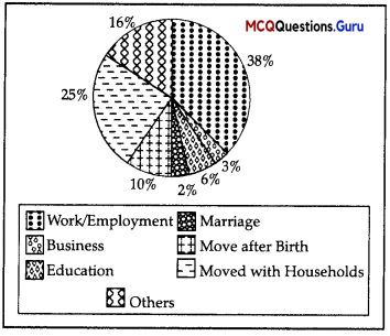 MCQ Questions for Class 12 Geography Chapter 2 MigrationTypes, Causes and Consequences - 1