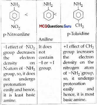 Amines MCQ Questions Class 12 Chapter 13 