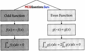 Integration MCQ With Answers Pdf Class 12 Chapter 7 