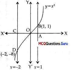 MCQ Questions for Class 12 Maths Chapter 8 Application of Integrals - 14
