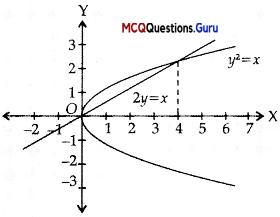 Application Of Integration MCQ Maths Class 12