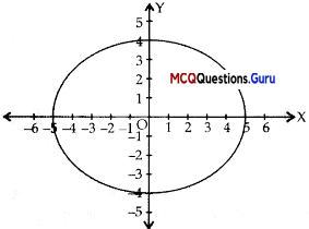 MCQ Questions for Class 12 Maths Chapter 8 Application of Integrals - 6